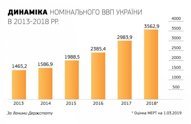 В Україні збільшилося значення ВВП: що це означає для українців