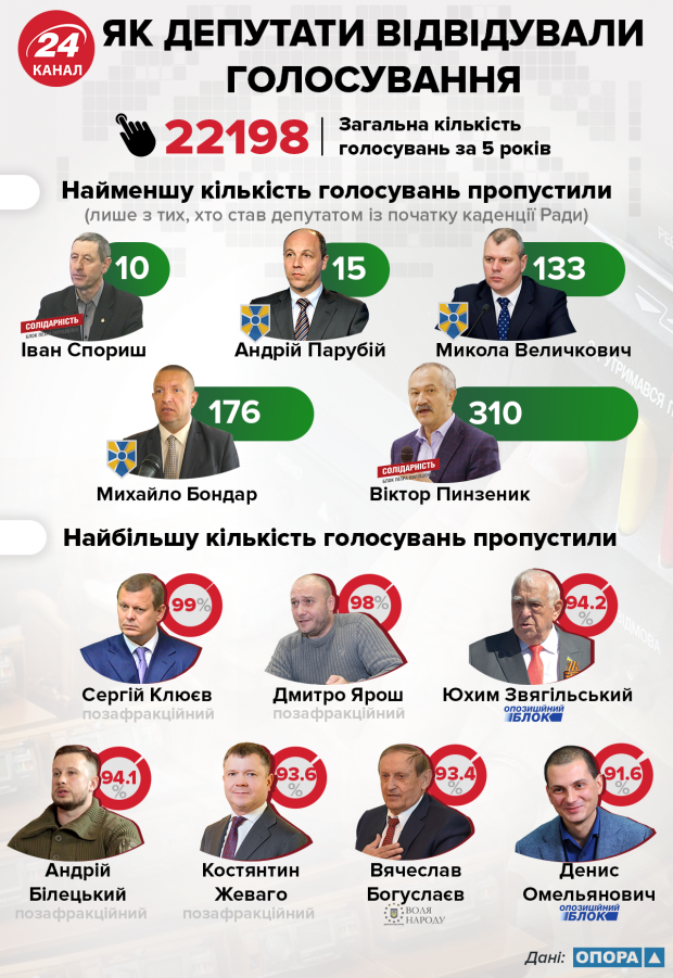 Верховна Рада у цифрах: хто, як та за скільки працював у парламенті