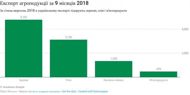 Вино та яблука: чого більше Україна стала продавати за кордон