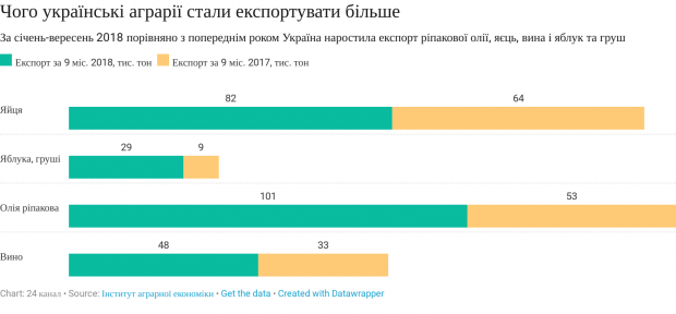 Вино та яблука: чого більше Україна стала продавати за кордон