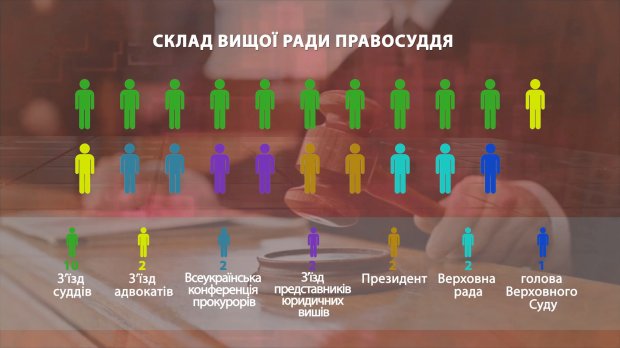 Вища рада правосуддя: чому найвищим судовим органом керують недоброчесні судді