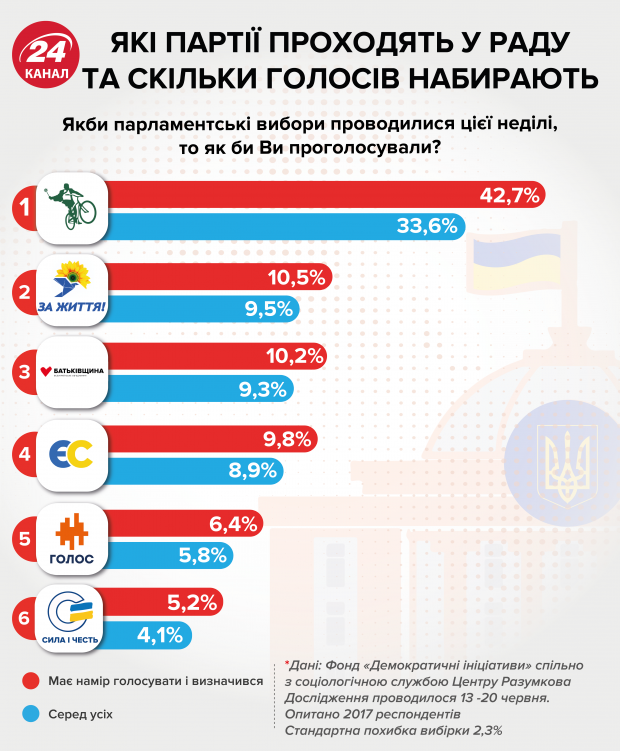 Всеукраїнська підтримка впаде: Слуга народу дедалі більше ставатиме партією Півдня та Сходу
