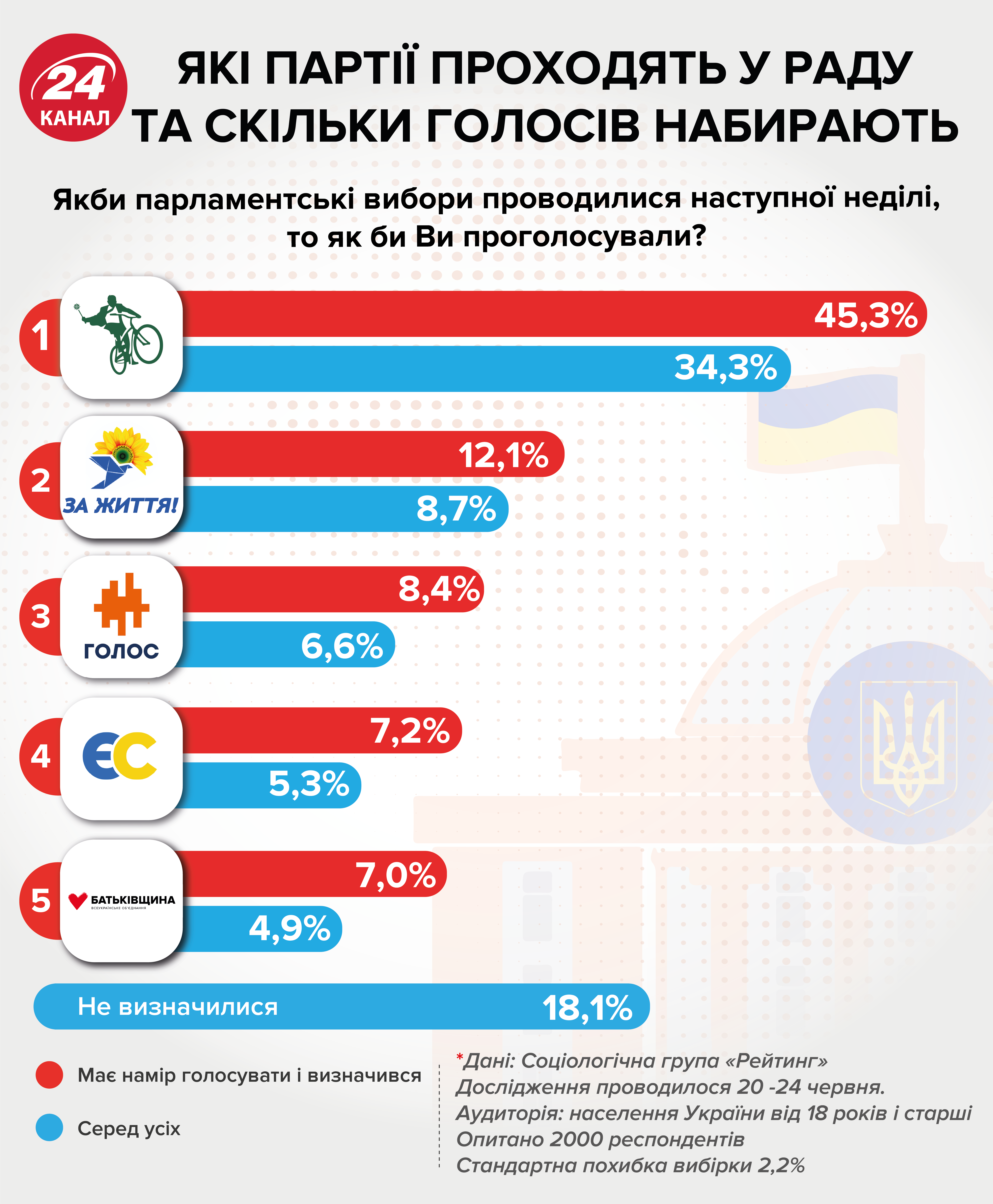 Всеукраїнська підтримка впаде: Слуга народу дедалі більше ставатиме партією Півдня та Сходу