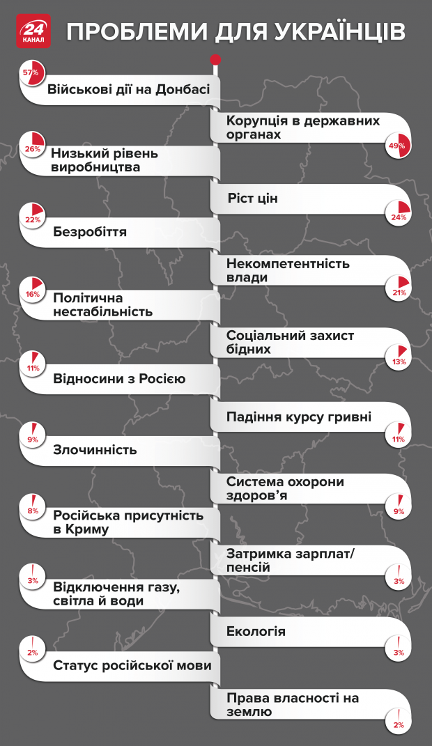 Які проблеми найбільше хвилюють українців: інфографіка