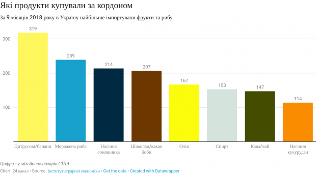 Які продукти і в кого купує Україна в 2018 за кордоном: інфографіка