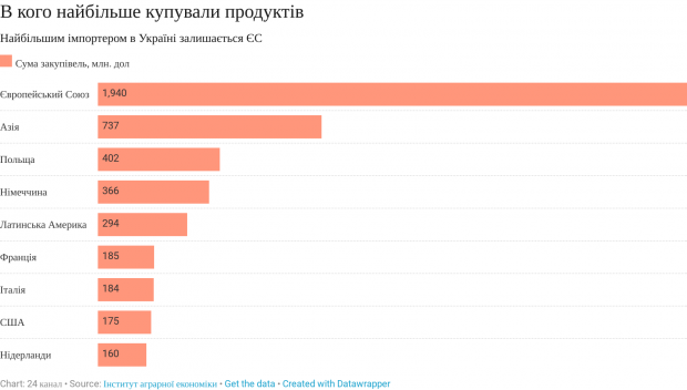 Які продукти і в кого купує Україна в 2018 за кордоном: інфографіка