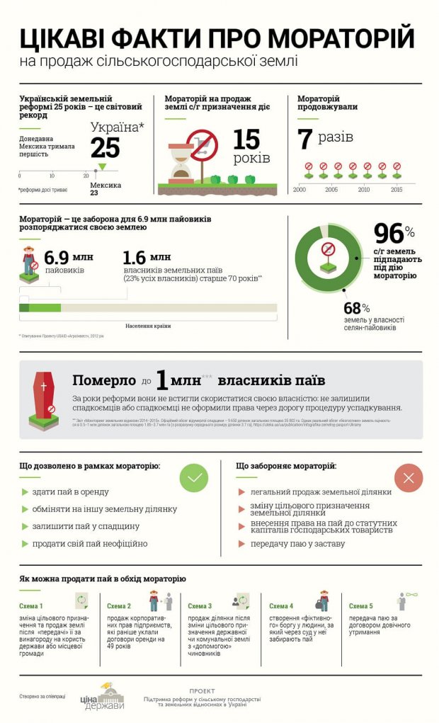 Як запуск ринку землі вплине на економічне зростання: пояснення фахівця