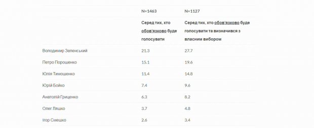 Як змінився рейтинг Порошенка після скандалу в оборонці