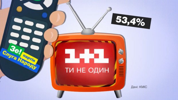 Яким каналам довіряли виборці різних партій