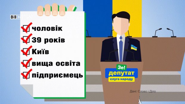 Який вигляд має типовий майбутній депутат від Слуги народу