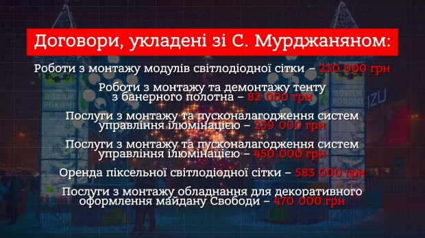 Золота жила: скільки харківська влада підзаробила за період новорічних свят