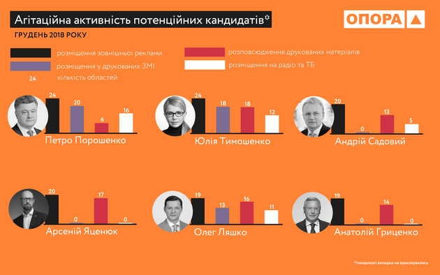 20 потенциальных кандидатов в президенты начали кампанию досрочно — ОПОРА