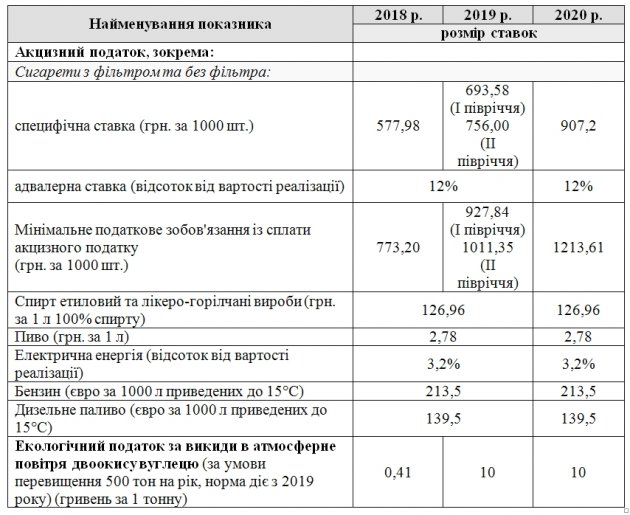 Акциз на сигареты в 2020 году может вырасти на 20%