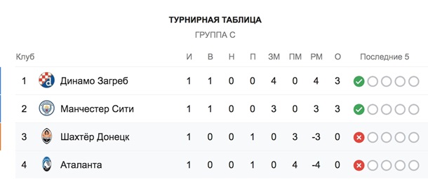 Аталанта - Шахтер 1:2. Онлайн матча Лиги ЧемпионовСюжет