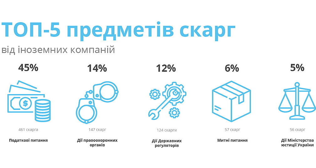 Иностранные инвесторы рассказали, что мешает развивать бизнес в Украине