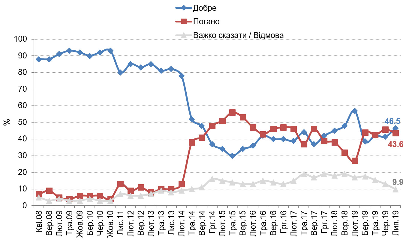 К России плохо относятся 43% украинцев — опрос КМИС (ИНФОГРАФИКА)