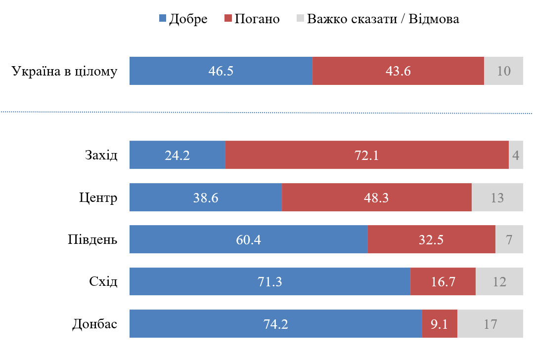 К России плохо относятся 43% украинцев — опрос КМИС (ИНФОГРАФИКА)