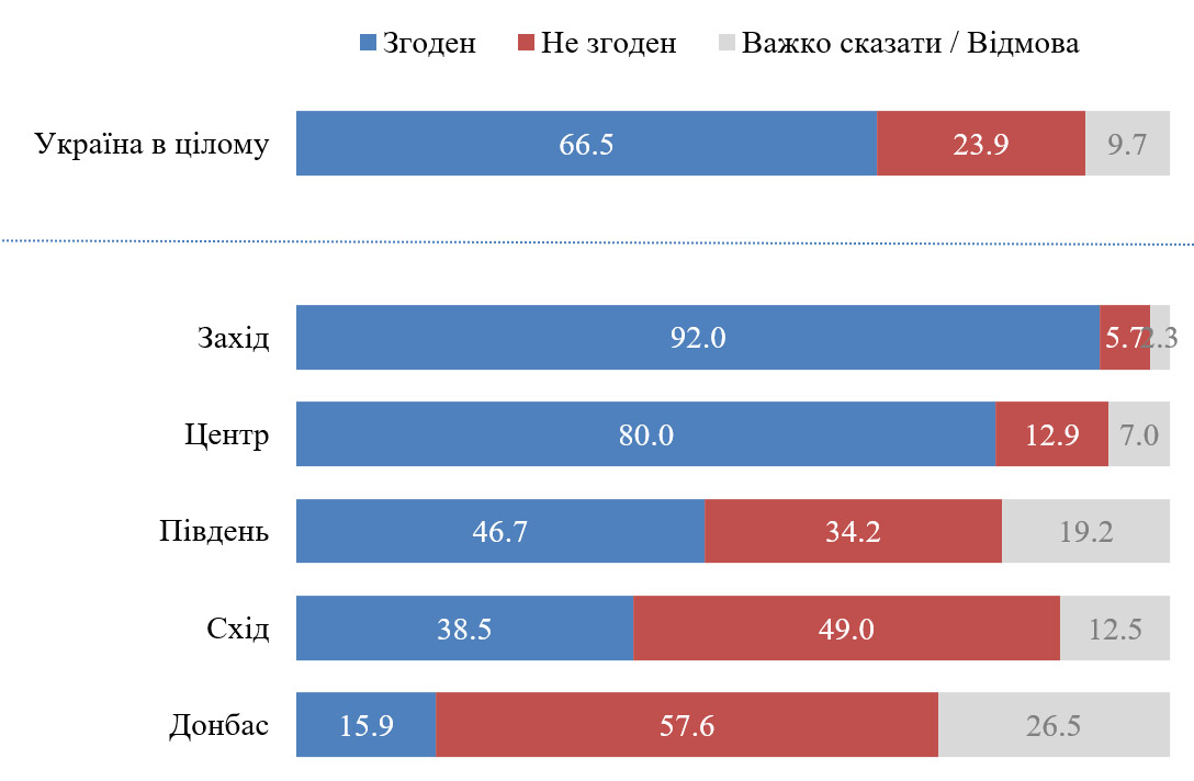 К России плохо относятся 43% украинцев — опрос КМИС (ИНФОГРАФИКА)