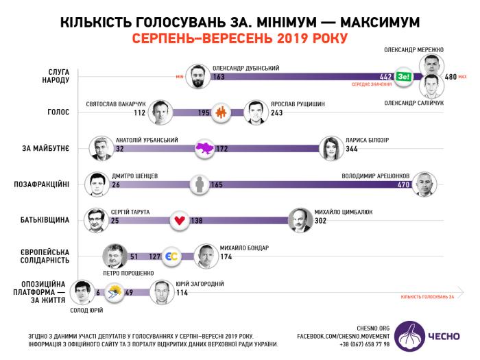 Как голосуют народные депутаты новой Верховной Рады (ИНФОГРАФИКА)