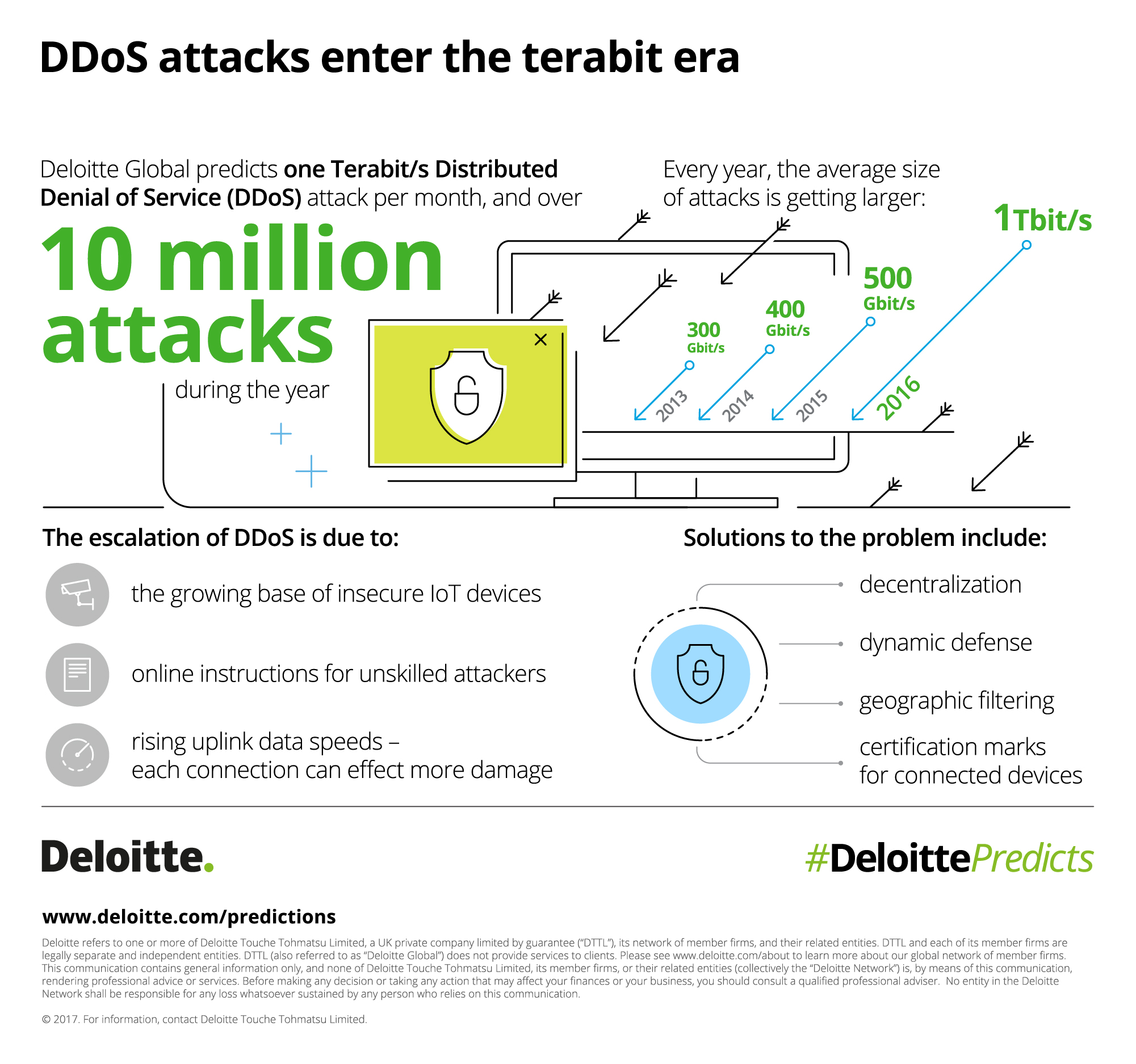 Какие тенденции могут привести к радикальному изменению бизнеса — прогноз Deloitte