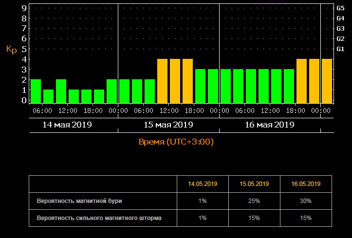 Магнитные бури 15−16 мая накроют Землю (ИНФОГРАФИКА)