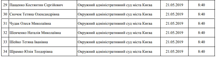 Массово заболели: квалифоценивание проигнорировали 34 судьи Окружного админсуда Киева