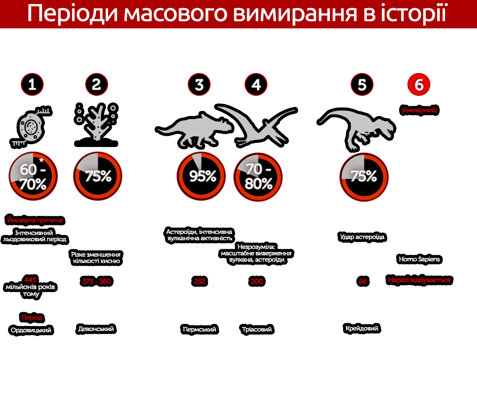 Миллионам животных и растений угрожает вымирание, люди тоже в опасности. Объясняем, почему