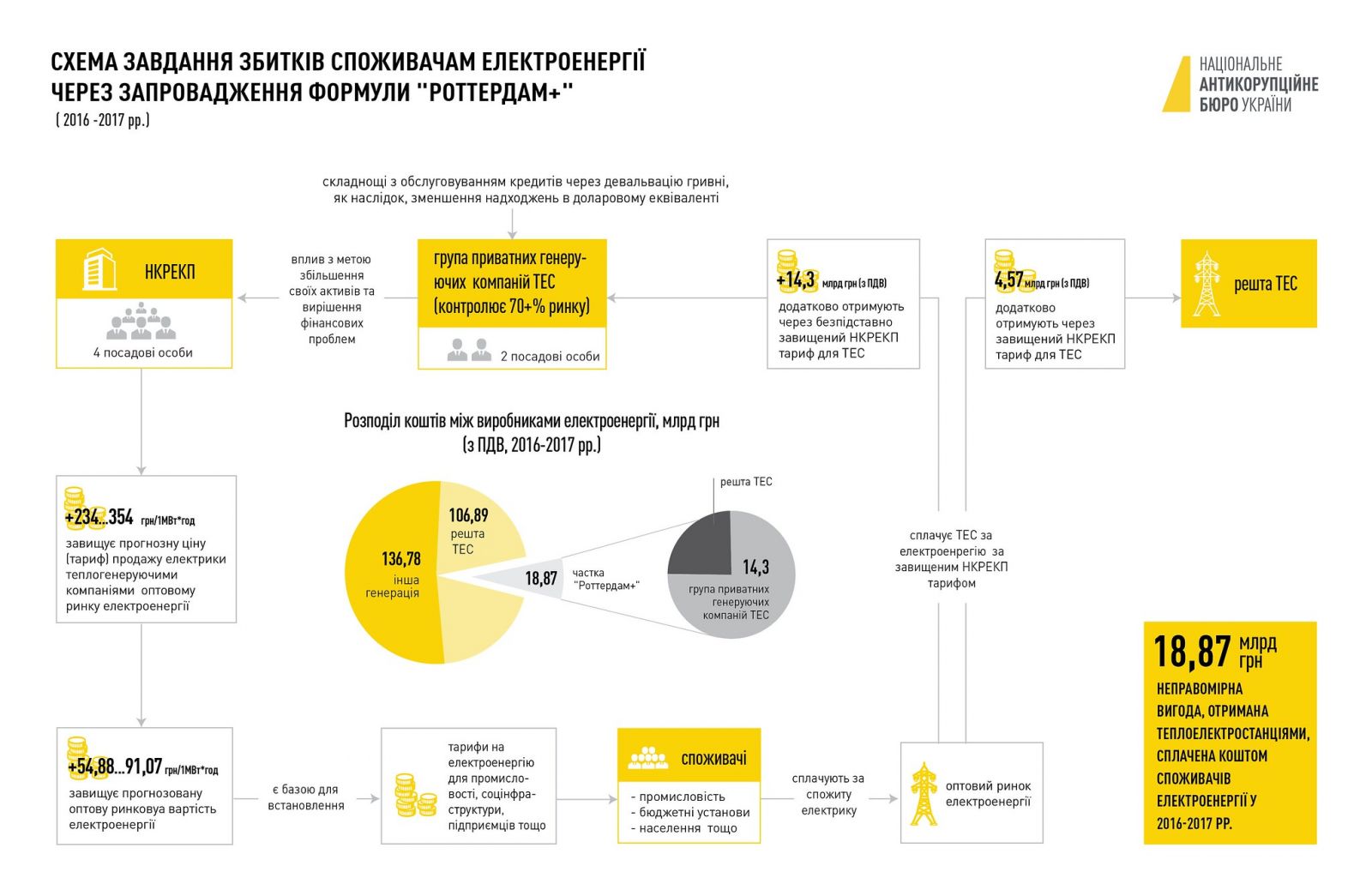 НАБУ подтвердило первые аресты и сообщения о подозрении в деле «Роттердам плюс» (ИНФОГРАФИКА)