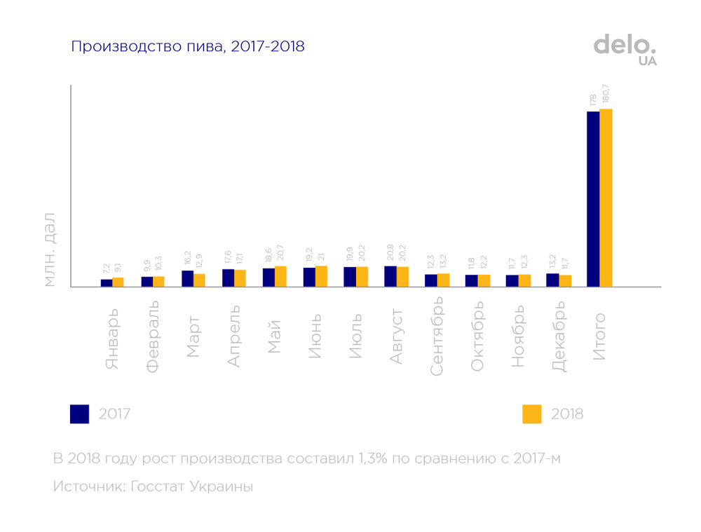 Обзор украинского рынка алкоголя: пиво все еще занимает лидирующие позиции