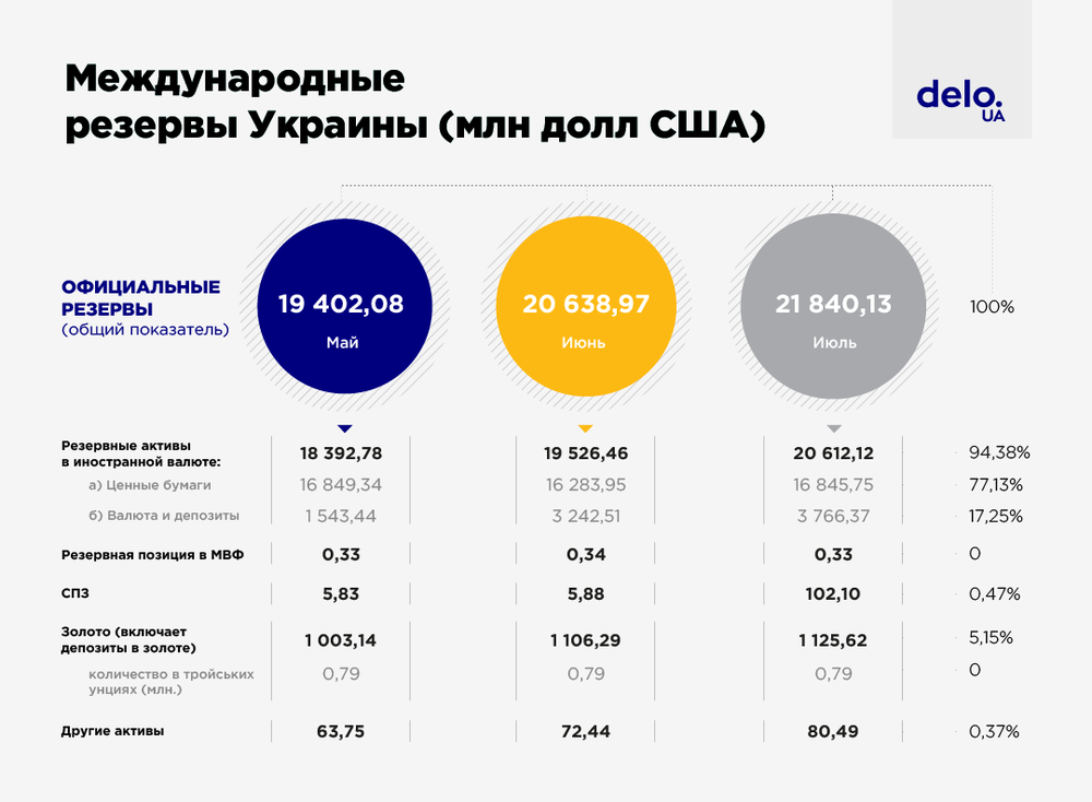 Подушка безопасности: хватит ли Украине золотовалютных резервов в случае мирового кризиса
