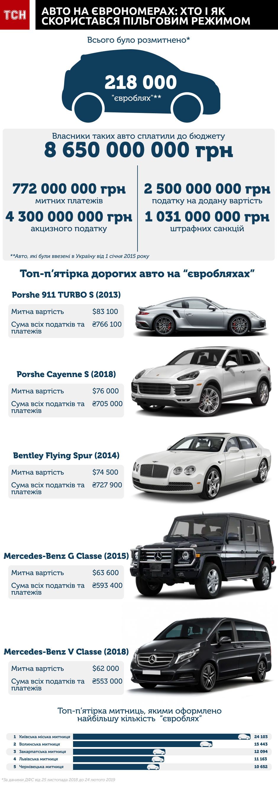 Правительство приостановило штрафы за евробляхи до конца года