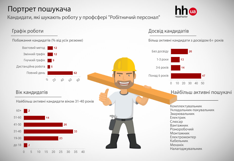 Рабочие профессии: кого чаще всего ищут украинские работодатели?