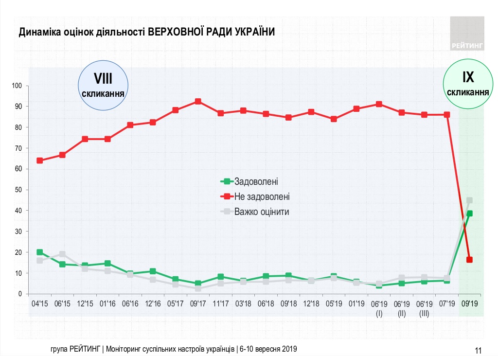 Работу парламента и Зеленского оценили украинцы в новом соцопросе (ИНФОГРАФИКА)