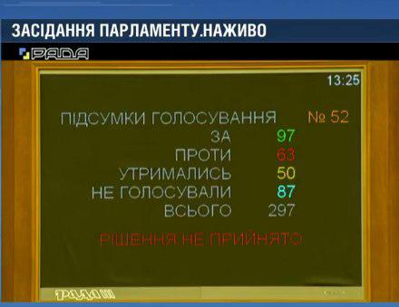 Рада не отпустила Гройсмана в отставку