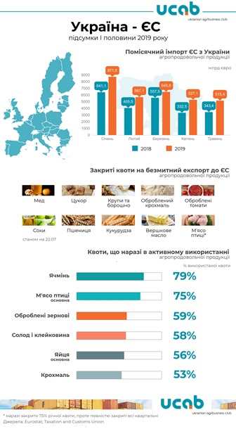 Украина исчерпала девять квот на экспорт в ЕС
