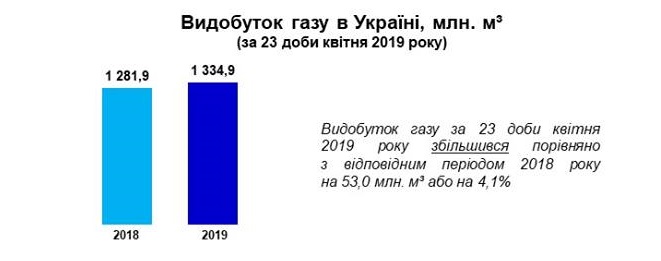 Украина нарастила добычу собственного газа