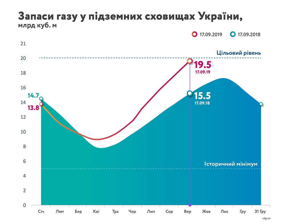 Украина уже обеспечена газом на зиму, в хранилищах 19,5 млрд кубометров топлива — Коболев (ИНФОГРАФИКА)