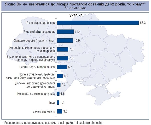 Украинцы на лечение в среднем тратят более 4,5 тыс. грн в год — опрос