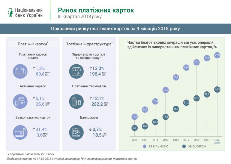 Украинцы стали чаще использовать безналичный расчет