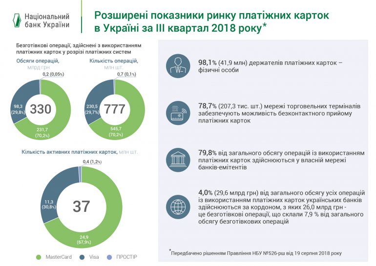 Украинцы стали чаще использовать безналичный расчет