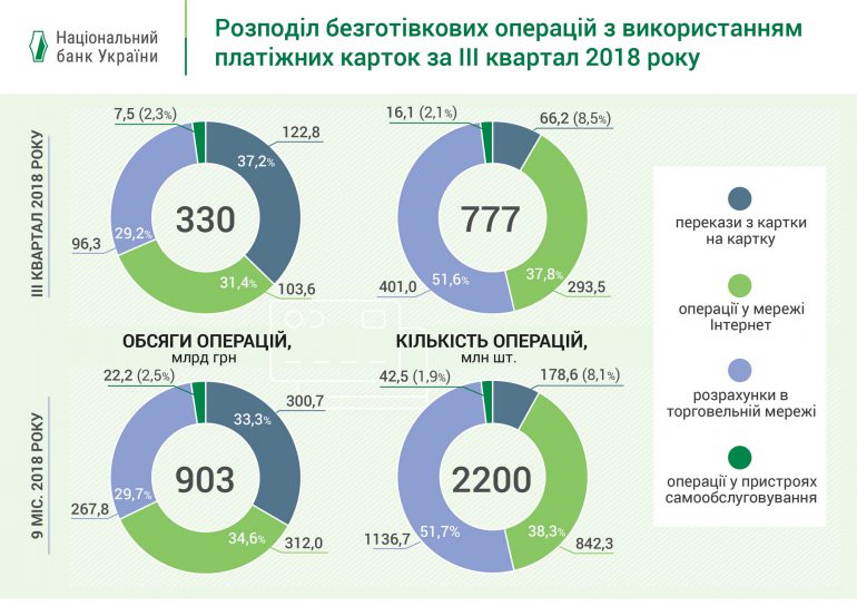 Украинцы стали чаще использовать безналичный расчет