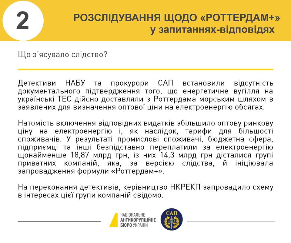 В деле Роттердам+ НАБУ сообщило о подозрении шести лицам