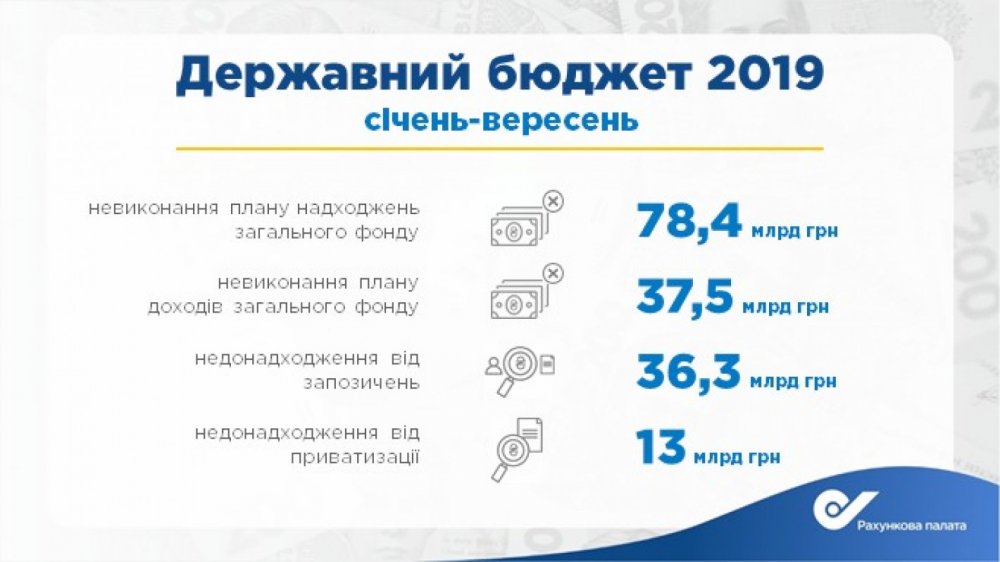 В госказну не зашло более 78 млрд грн — Счетная палата
