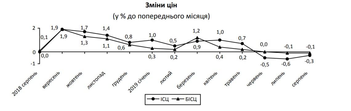 В Госстате третий месяц подряд фиксируют снижение цен
