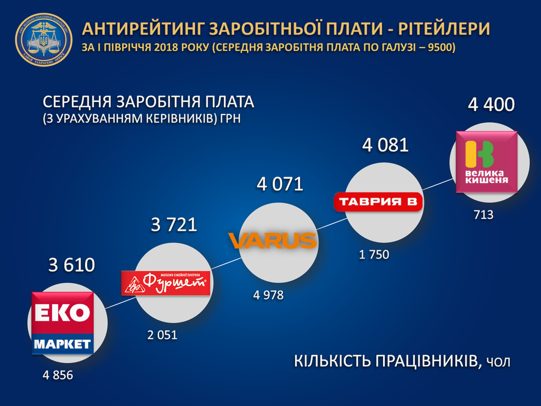 В каких торговых сетях самые низкие зарплаты — ГФС