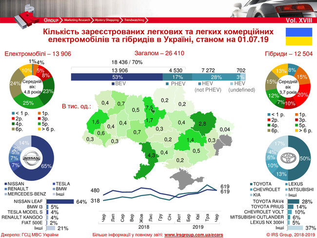 В Украине начали падать продажи электромобилей