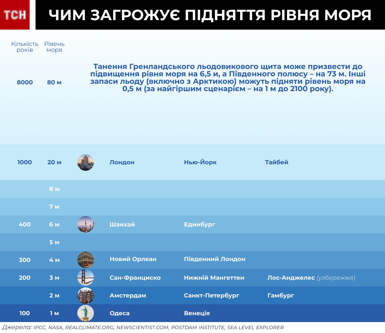 Велика океанічна катастрофа: вже через 30 років під воду можуть піти Лос-Анджелес, Маямі та Барселона. Чи загрожує це Україні