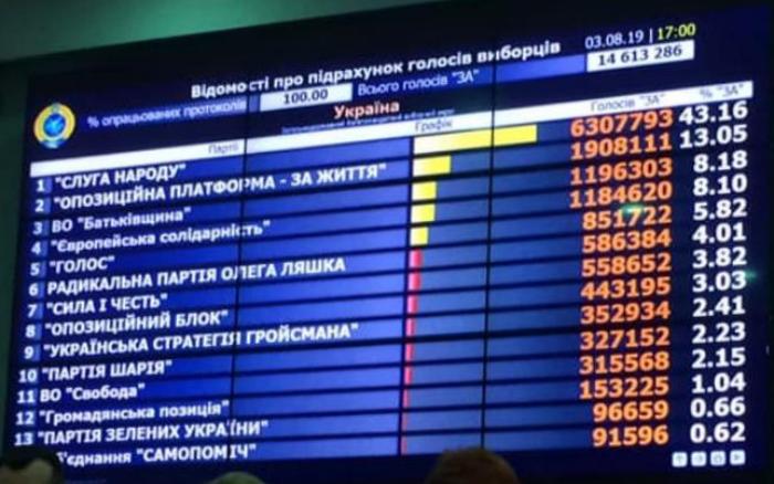Внеочередные выборы: ЦИК объявил результаты выборов по партийным спискам (ФОТО, ВИДЕО)