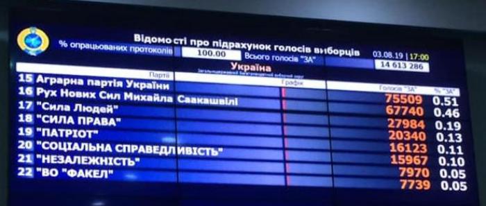 Внеочередные выборы: ЦИК объявил результаты выборов по партийным спискам (ФОТО, ВИДЕО)