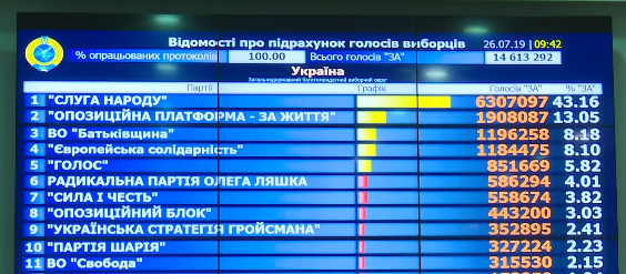 Выборы в Раду: ЦИК обработал 100% протоколов (ИНФОГРАФИКА)